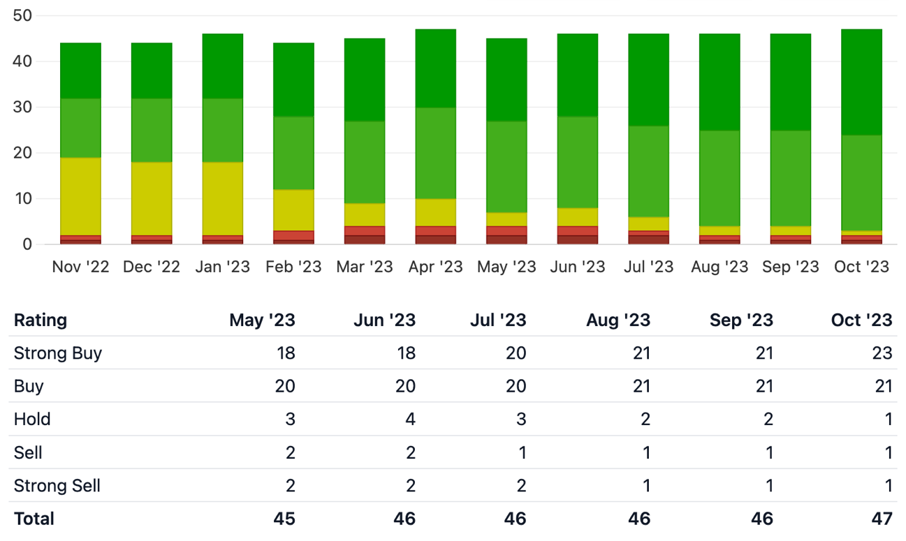 Evolución de la opinión de los analistas sobre Facebook (Meta)